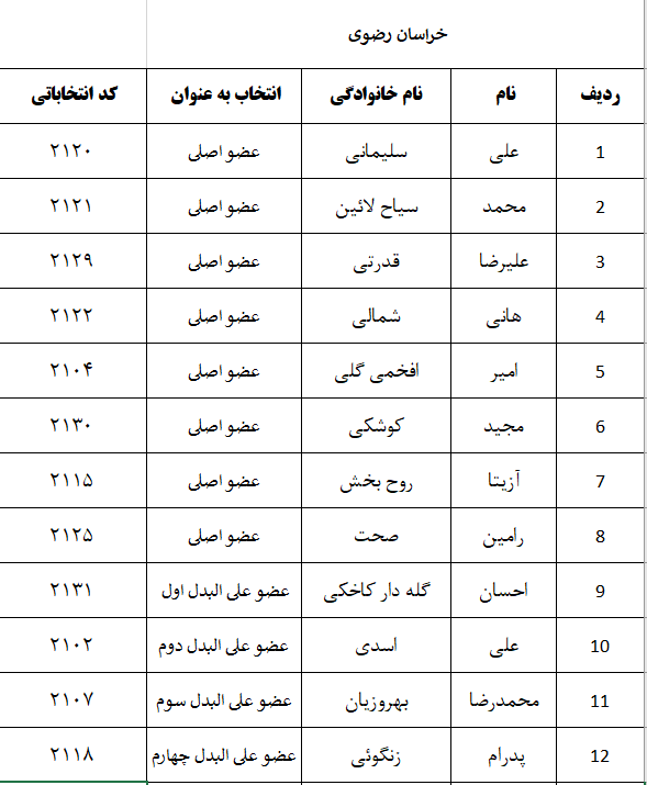 اعلام نتایج اولیه شمارش آرای پنجمین دوره انتخابات شورای نظام دامپزشکی استانهای سراسر کشور-image-1